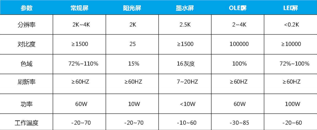 條形智能陽(yáng)光屏智慧升級(jí)，功耗減倍體驗(yàn)加倍